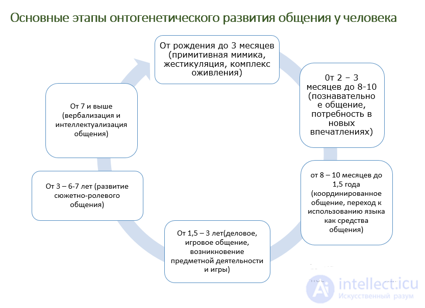 2.9. The Ontogenetic Study of Communication