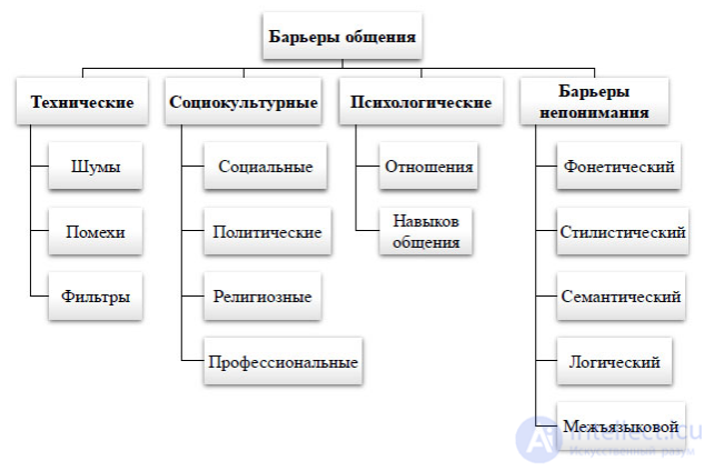 3.1. Communication as a Communicative Process: Barriers and Listening
