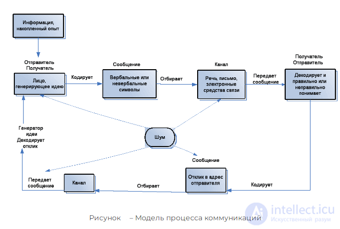 3.1. Communication as a Communicative Process: Barriers and Listening