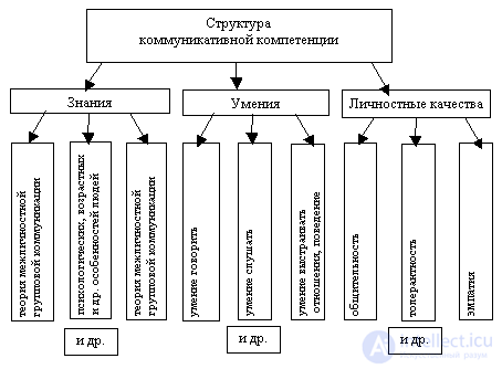 3.2. Communicative Competence