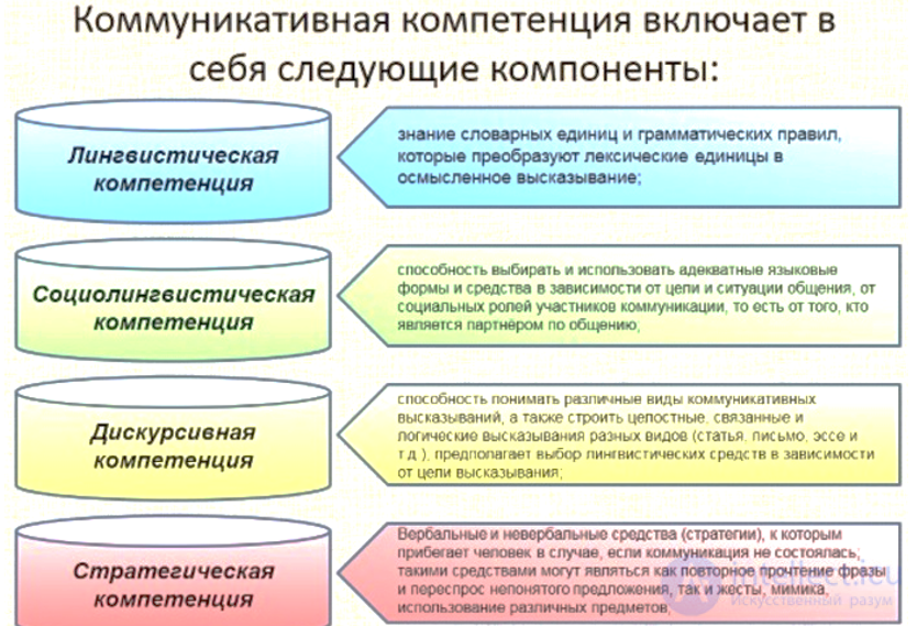 3.4. Competence in Communication