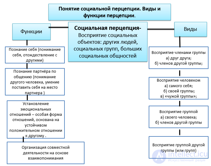 4.1. Communication as the Perception of One Person by Another: Social Perception
