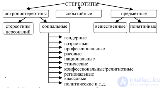 4.2. Effects and Factors in the Perception of One Person by Another: Stereotyping and Stereotypes