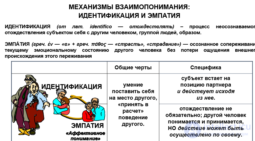 4.3. Mechanisms of Mutual Understanding in Communication: Empathy, Identification and Attraction
