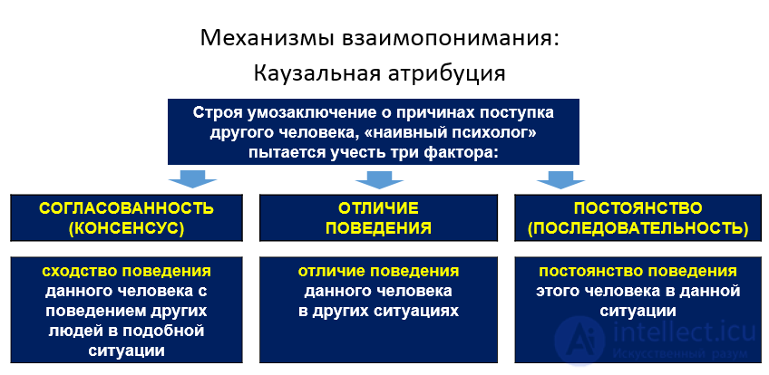 4.3. Mechanisms of Mutual Understanding in Communication: Empathy, Identification and Attraction