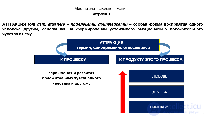 4.3. Mechanisms of Mutual Understanding in Communication: Empathy, Identification and Attraction