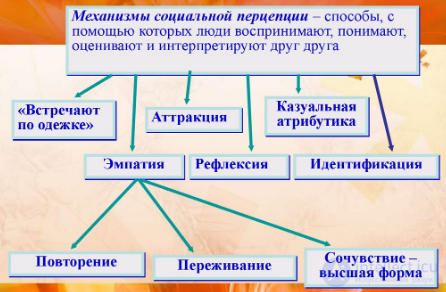 4.3. Mechanisms of Mutual Understanding in Communication: Empathy, Identification and Attraction