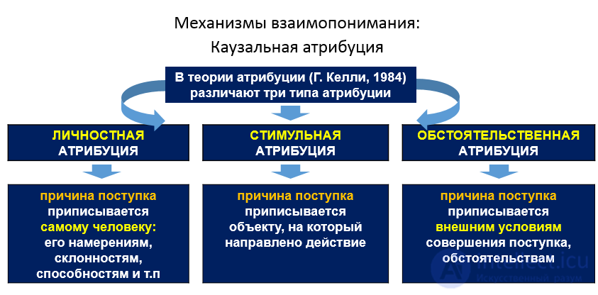 4.3. Mechanisms of Mutual Understanding in Communication: Empathy, Identification and Attraction