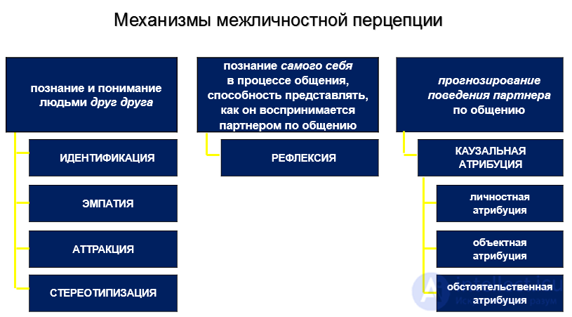 4.3. Mechanisms of Mutual Understanding in Communication: Empathy, Identification and Attraction