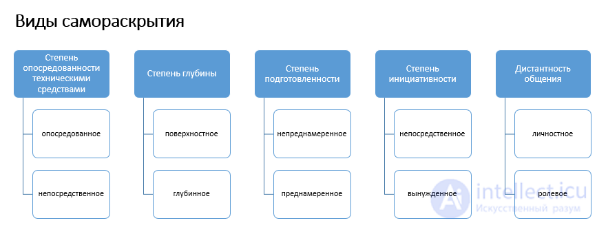 4.4. Self-Disclosure and Self-Presentation of the Personality in Communication