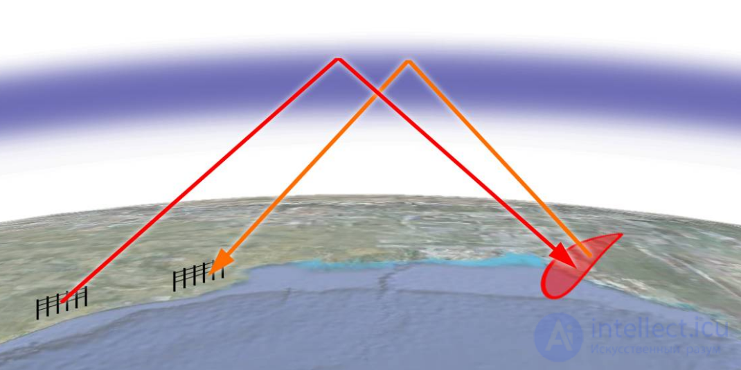 Over-the-Horizon Radar (OTH Radar)
