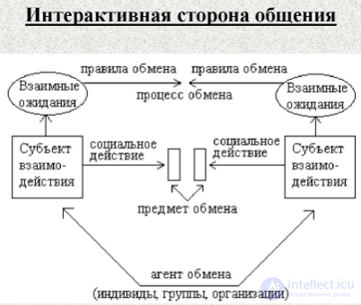 5.1. The Interactive Side of Communication (Interaction)