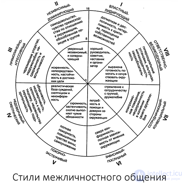 5.3. Strategies and Styles in Interpersonal Interaction. Self-Assessment Tests