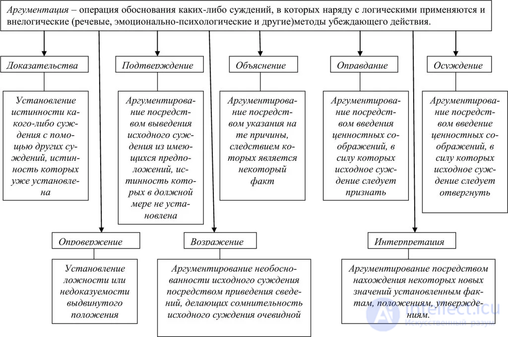 5.6. Argumentation Theory: Argumentation as a Means of Influence