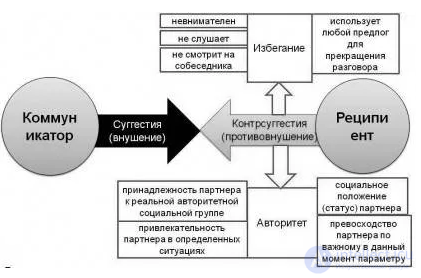 5.7. The Concepts of Suggestion and Counter-Suggestion