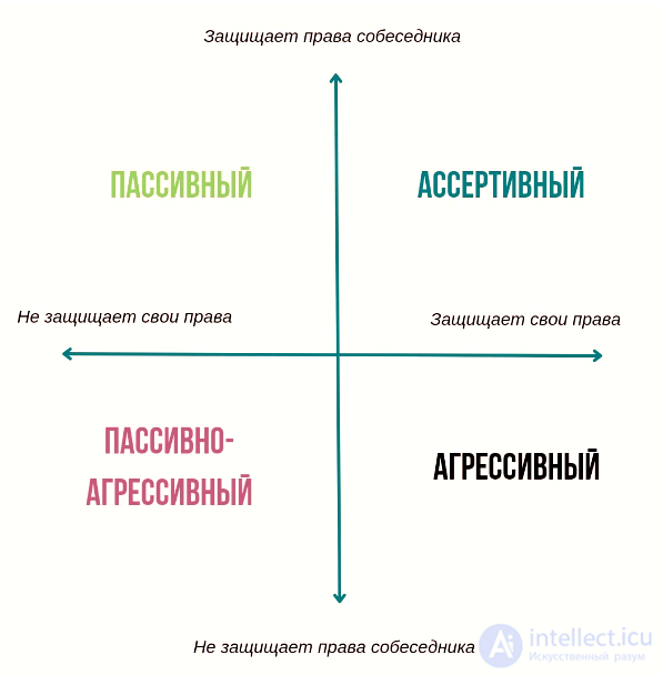 Features and Criteria of Assertive, Aggressive, Passive, and Passive-Aggressive Behavior in Communication