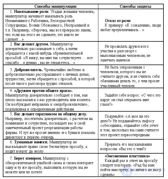 5.10. Manipulation in Communication: Types of the Manipulative Personality, Causes, Techniques, Recognition and Defence