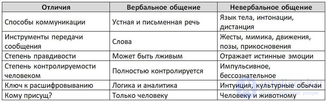 6.1. Verbal Means of Communication