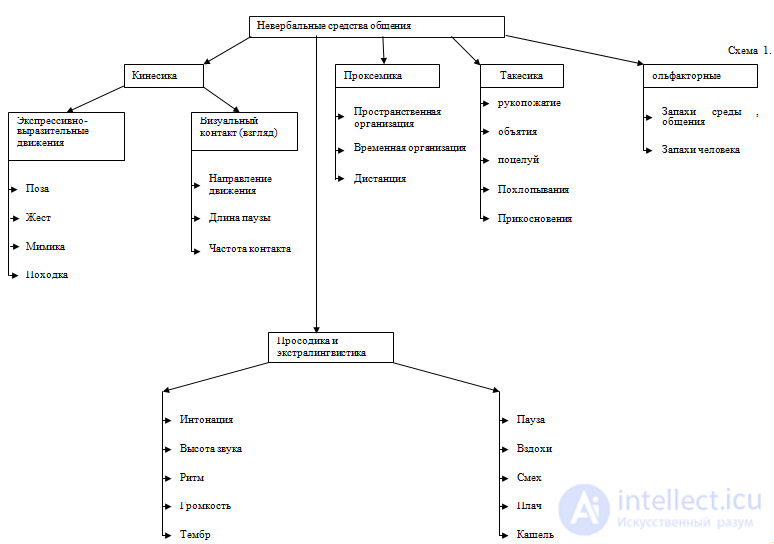 6.2. Non-Verbal Means and Channels of Communication