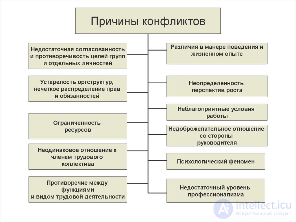 8.1. The Psychology of Conflict: Its Structure, Phases, Causes and Dynamics