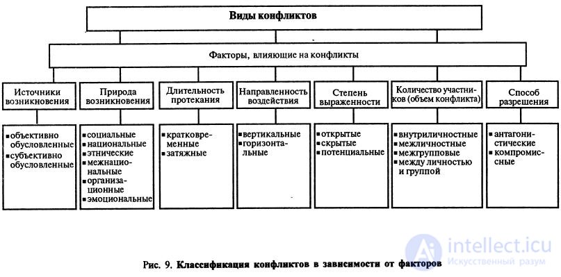8.1. The Psychology of Conflict: Its Structure, Phases, Causes and Dynamics