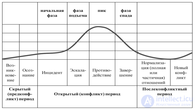 8.1. The Psychology of Conflict: Its Structure, Phases, Causes and Dynamics