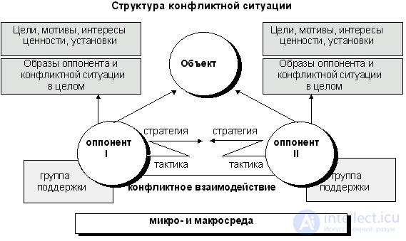 8.1. The Psychology of Conflict: Its Structure, Phases, Causes and Dynamics