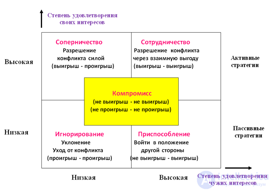 8.2. Methods of Conflict Resolution and Management