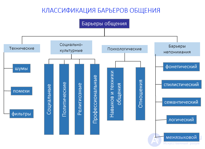 9.1. Psychological Difficulties and Barriers in Human Communication