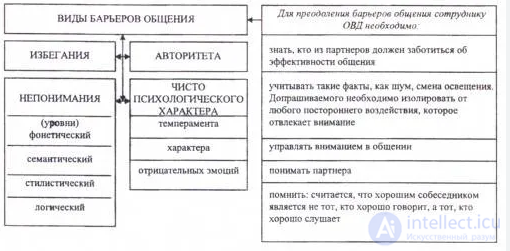 9.1. Psychological Difficulties and Barriers in Human Communication