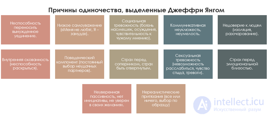 9.2. Deficient (Loneliness), Defective and Destructive Communication