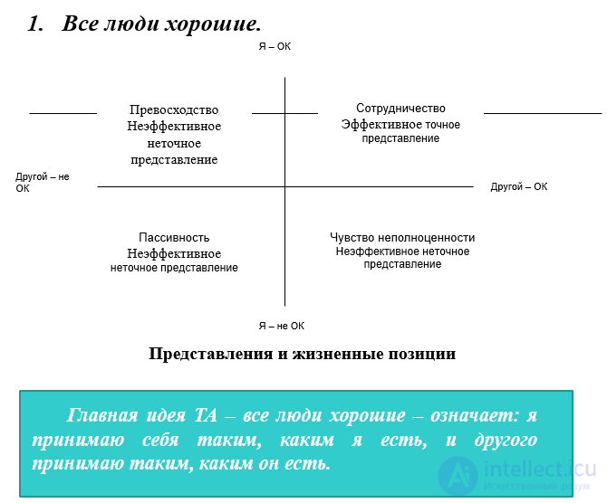 9.7. E. Bernes Technologies of Authentic Communication. Core Concepts of Transactional Analysis
