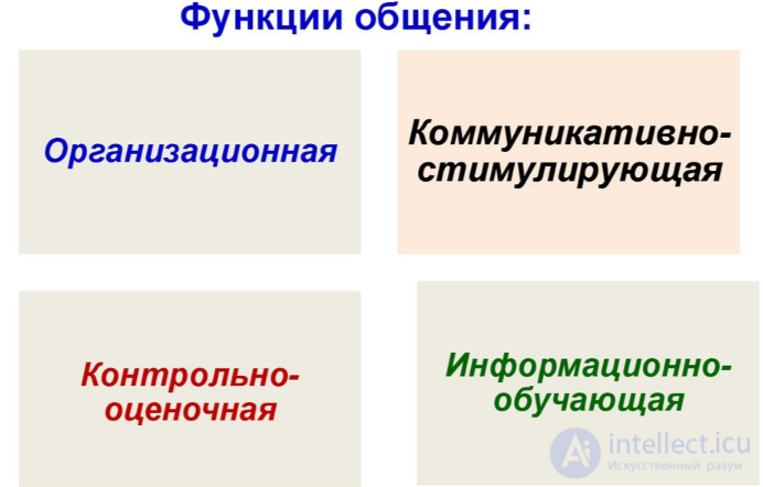 10.1. Pedagogical Communication: General Characteristics and Structure