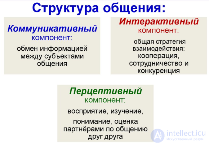 10.1. Pedagogical Communication: General Characteristics and Structure