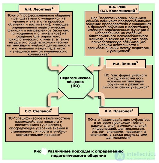 10.1. Pedagogical Communication: General Characteristics and Structure