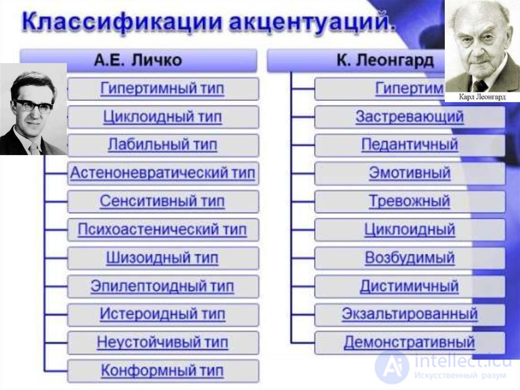 10.2. Barriers and Difficulties in Pedagogical Communication. Character Accentuations