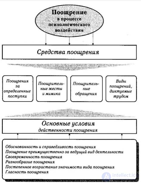 10.3. Effective and Ineffective Praise. The Teachers Use of Reward and Punishment