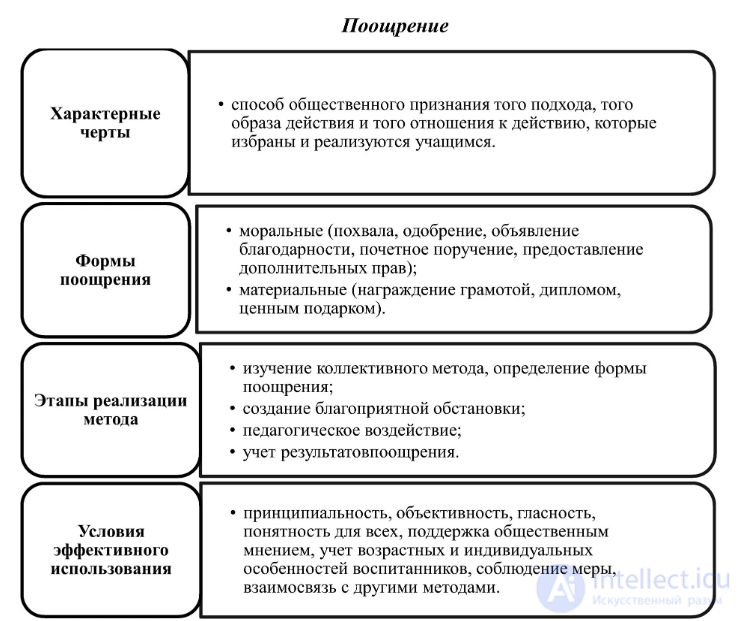 10.3. Effective and Ineffective Praise. The Teachers Use of Reward and Punishment