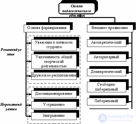 11.1. Styles and Models of the Teachers Communication