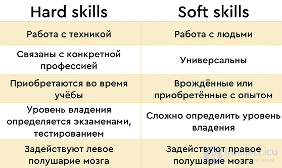 11.4. Communication Skills (Soft Skills): Their Nature, Assessment and Development