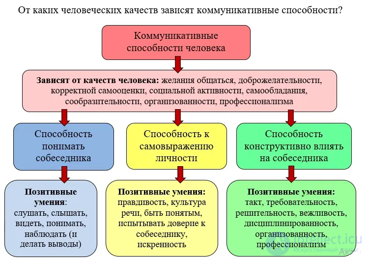 11.4. Communication Skills (Soft Skills): Their Nature, Assessment and Development