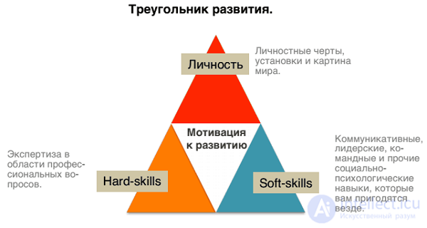 11.4. Communication Skills (Soft Skills): Their Nature, Assessment and Development