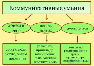 11.4. Communication Skills (Soft Skills): Their Nature, Assessment and Development