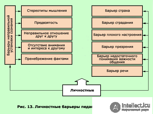 How to Develop Pedagogical Communication Skills: Exercises for a Teachers Self-Training