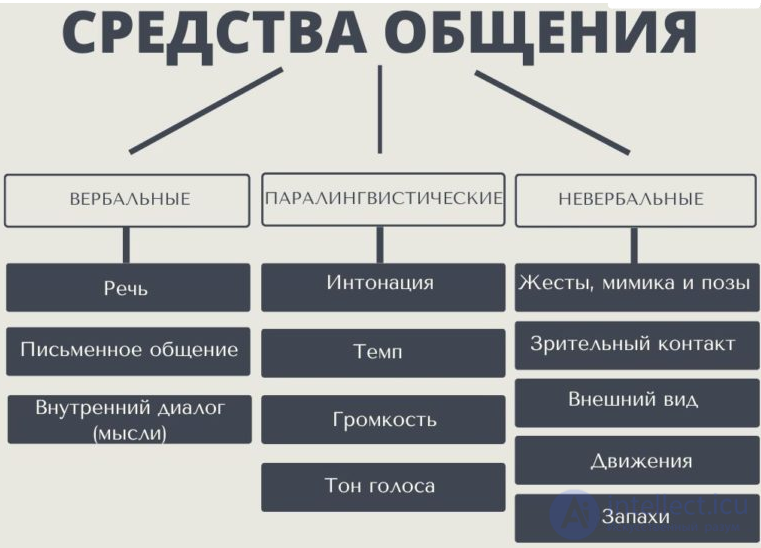 Tests with Answers and Diagrams on the Psychology of Communication, with Humour