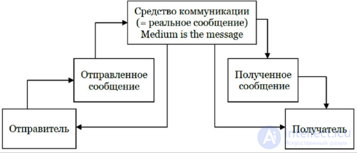 13. Mass Communication and Its Models: 30 Models