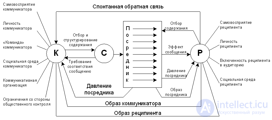 13. Mass Communication and Its Models: 30 Models