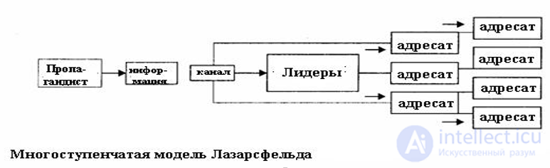13. Mass Communication and Its Models: 30 Models