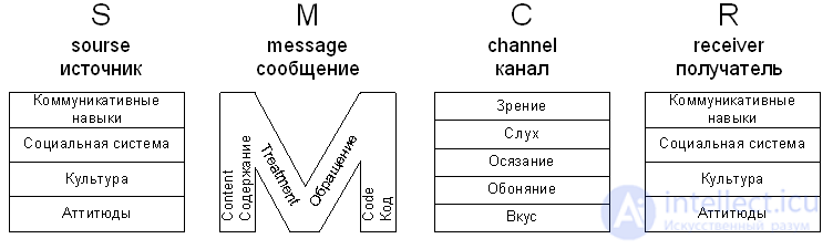 13. Mass Communication and Its Models: 30 Models