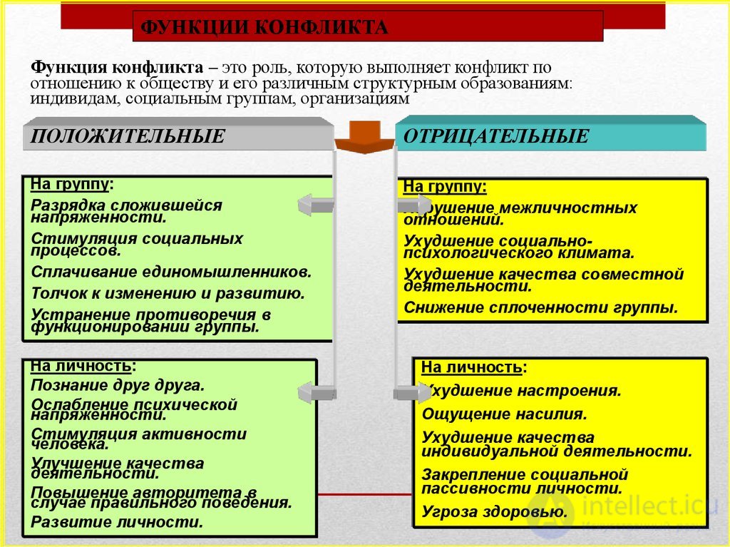 8.4. Features of Communication Under Conflict